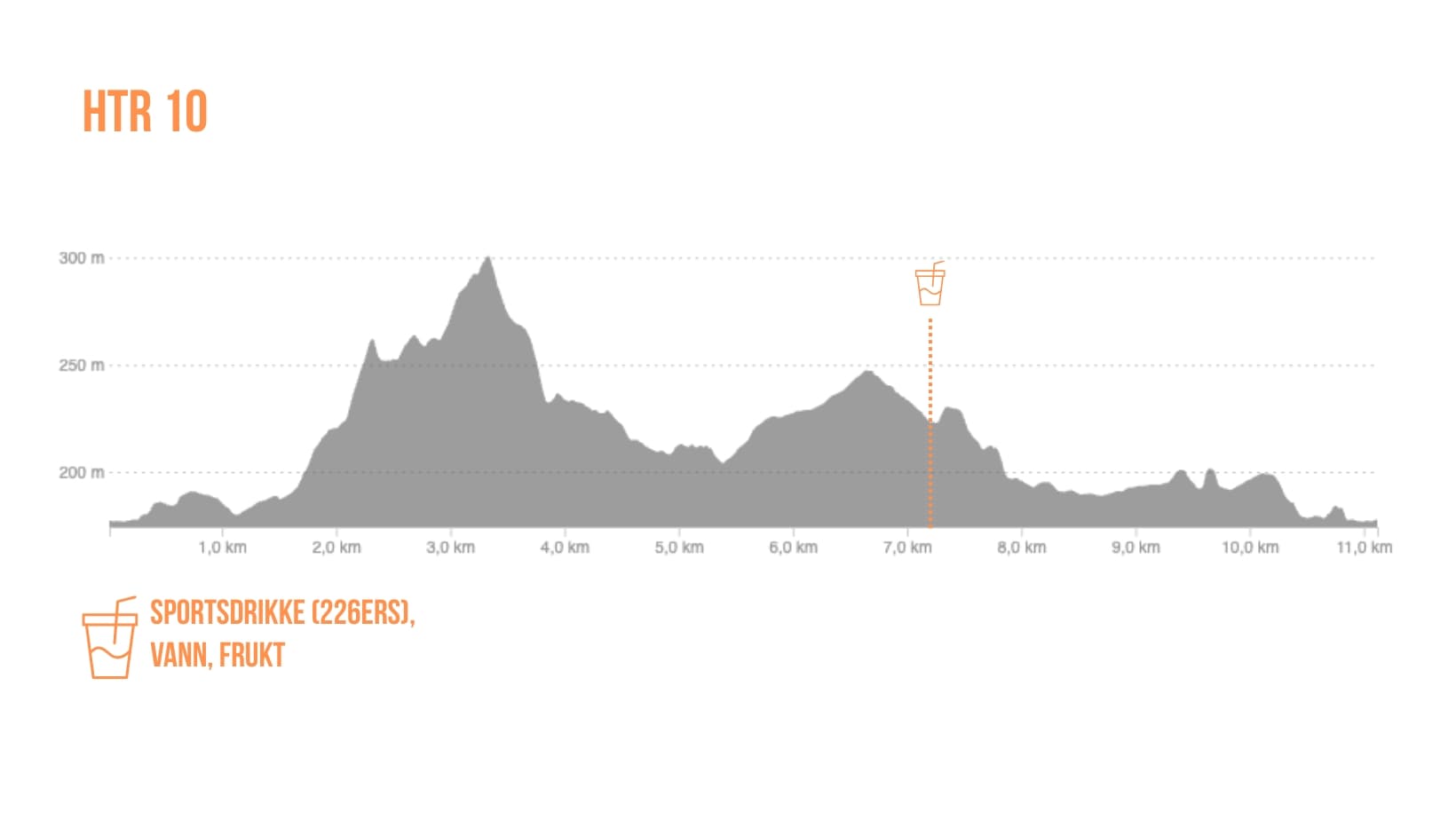 Høydeprofil for HTR 10 KM