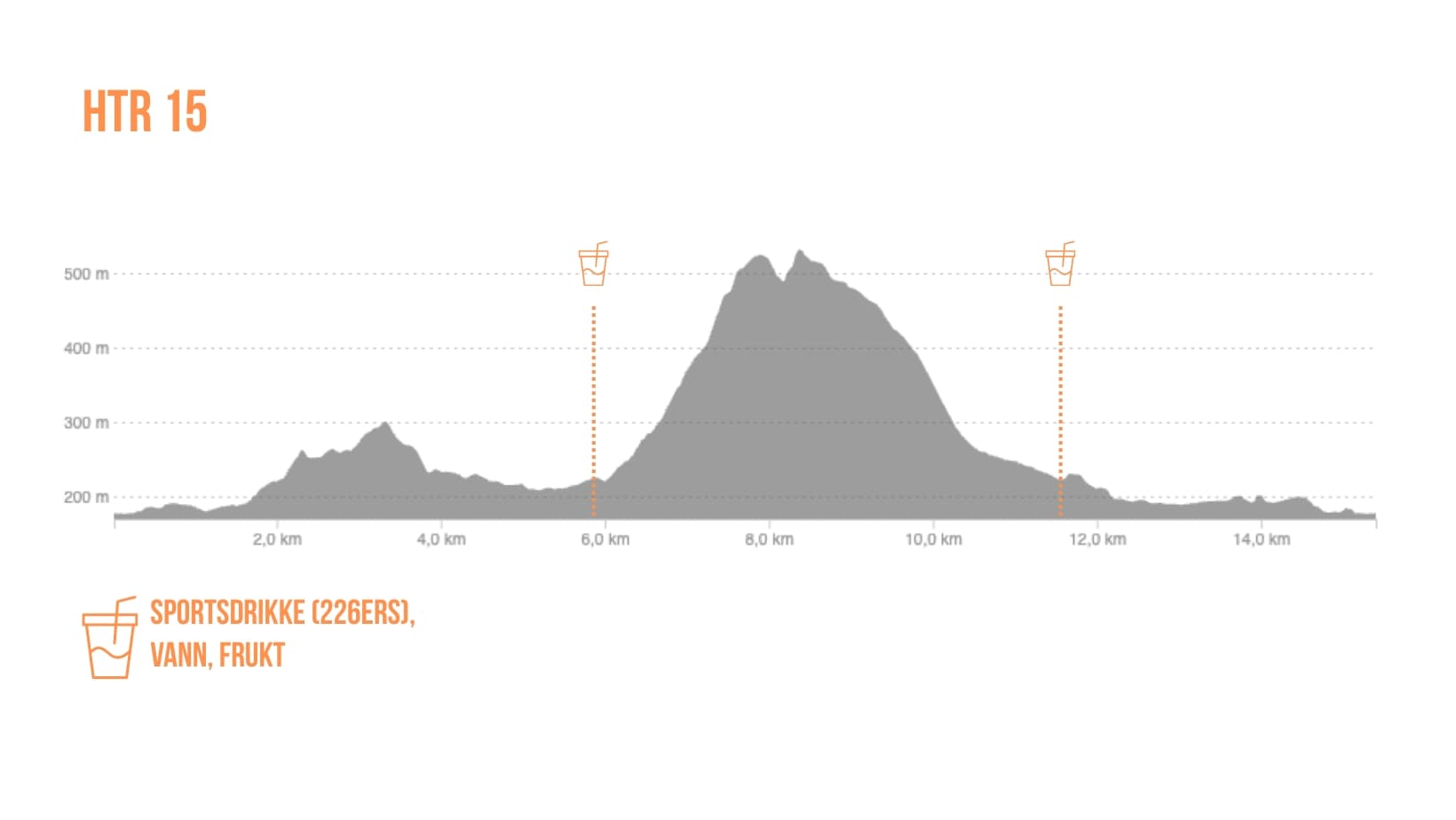 Høydeprofil for HTR 15 KM