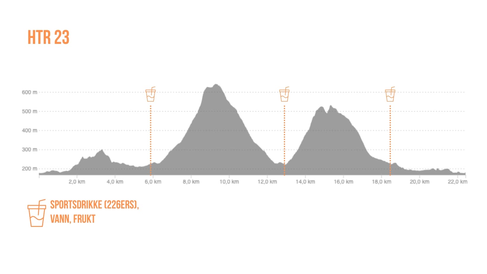 Høydeprofil for HTR 23 KM